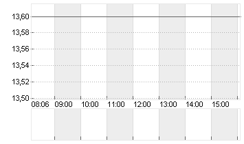 RIVIAN AUTOMOT.A DL-,0001 Chart