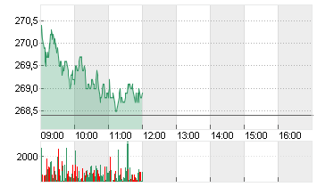 ROCHE HLDG AG GEN. Chart