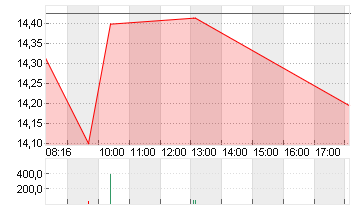 AIXTRON SE NA O.N. Chart