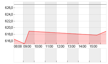 ZURICH INSUR.GR.NA.SF0,10 Chart