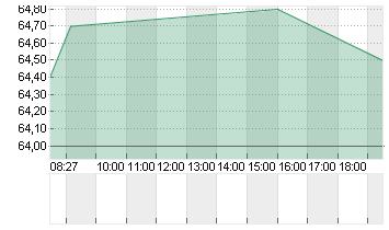 ELMOS SEMICOND. INH O.N. Chart