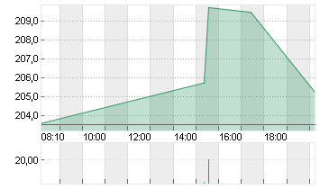 TESLA INC. DL -,001 Chart