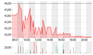 UNIPER SE  NA O.N. Chart