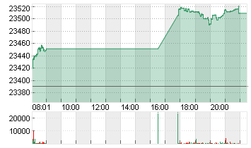 L/E-DAX TR EUR Chart