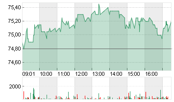 GALENICA AG       SF -,10 Chart