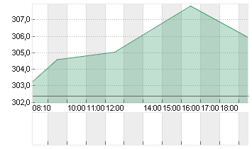 SPOTIFY TECH. S.A.  EUR 1 Chart