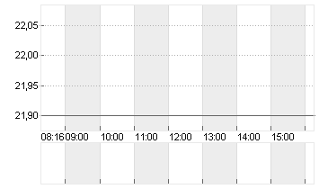 DUERR AG O.N. Chart