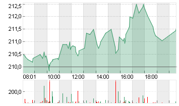 APPLE INC. Chart