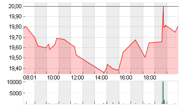 BAYER AG NA O.N. Chart