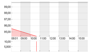 STARBUCKS CORP. Chart