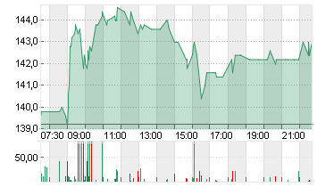 KRONES AG O.N. Chart