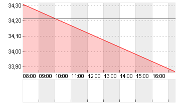 FRESENIUS SE+CO.KGAA O.N. Chart