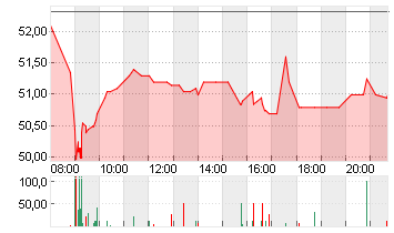 SILTRONIC AG NA O.N. Chart