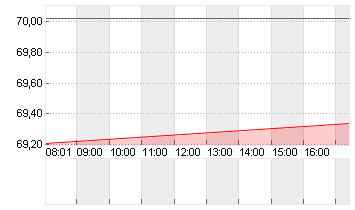 WELLS FARGO + CO.DL 1,666 Chart