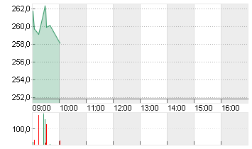 HYPOPORT SE  NA O.N. Chart