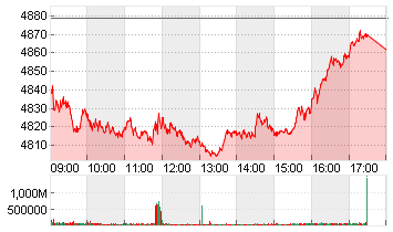 ESTX 50 PR.EUR Chart