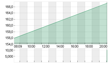 ARM HLDGS ADR DL-,0005 Chart