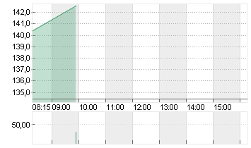 KRONES AG O.N. Chart