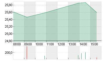 COMMERZBANK AG Chart