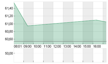 HEINEKEN HLDG     EO 1,60 Chart