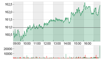 AIR LIQUIDE INH. EO 5,50 Chart