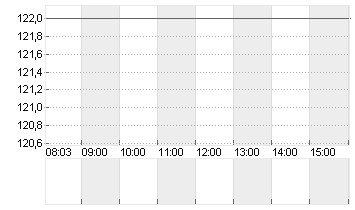 STO SE+CO.KGAA VZO O.N. Chart