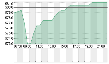 SWISSCOM AG NAM.    SF 1 Chart