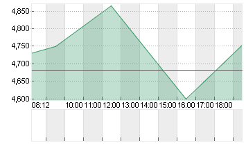 NIKOLA CORP. NEW O.N. Chart