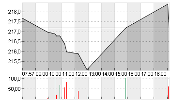 DEUTSCHE BOERSE NA O.N. Chart