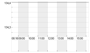 KRONES AG O.N. Chart