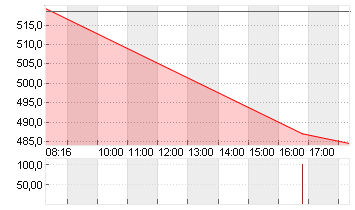 RHEINMETALL AG Chart