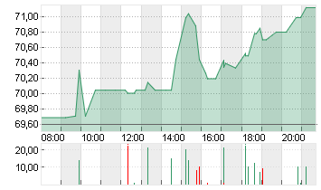 FORTINET INC.     DL-,001 Chart