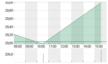 SIEMENS ENERGY AG NA O.N. Chart