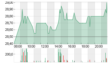 TRATON SE   INH O.N. Chart