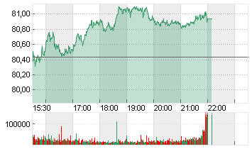 WALMART DL-,10 Chart