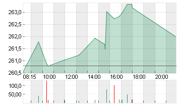 VISA INC. CL. A DL -,0001 Chart