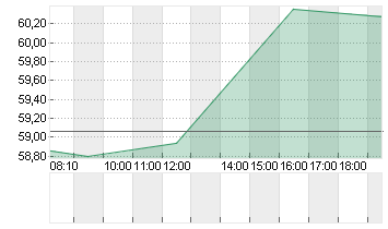 CIENA CORP. NEW    DL-,01 Chart