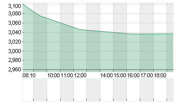 XIAOMI CORP. CL.B Chart