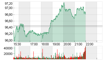 STARBUCKS CORP. Chart