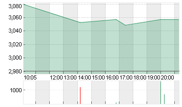 XIAOMI CORP. CL.B Chart