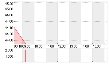 UNIPER SE  NA O.N. Chart