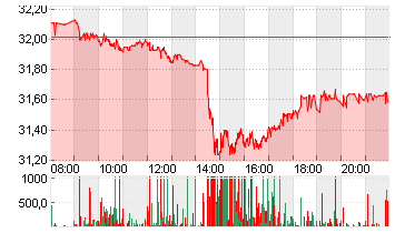 RWE AG   INH O.N. Chart