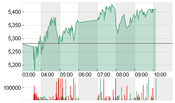 FOSUN INTL LTD Chart