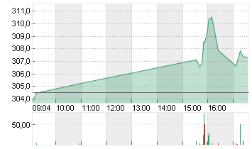 SPOTIFY TECH. S.A.  EUR 1 Chart