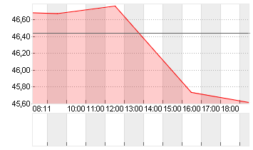 SMARTSHEET INC.A DL-,0001 Chart