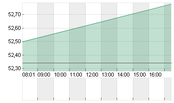 EUROFINS SCI.INH.EO 0,01 Chart