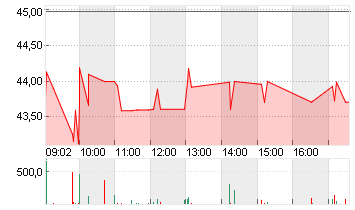 UNIPER SE  NA O.N. Chart