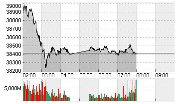 NIKKEI 225 ST.AVERAGE JPY Chart