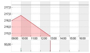 DEUTSCHE BOERSE NA O.N. Chart