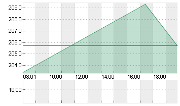 TESLA INC. DL -,001 Chart